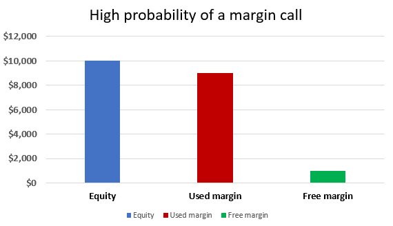 forex trading margin explained